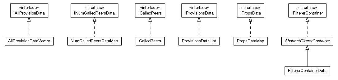 Package class diagram package org.universAAL.middleware.context.data