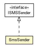 Package class diagram package SmsSender