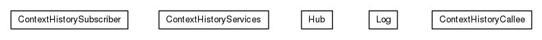Package class diagram package org.universAAL.context.che