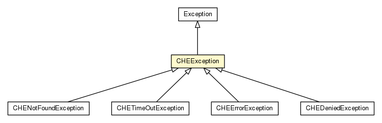 Package class diagram package SCaller.CHEException