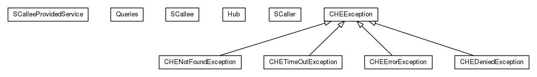 Package class diagram package org.universAAL.context.prof.serv