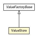 Package class diagram package ValueStore