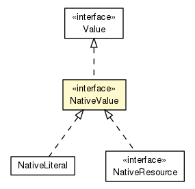 Package class diagram package NativeValue