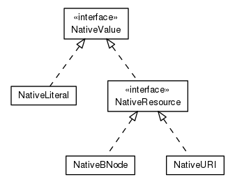 Package class diagram package org.universAAL.context.sesame.sail.model