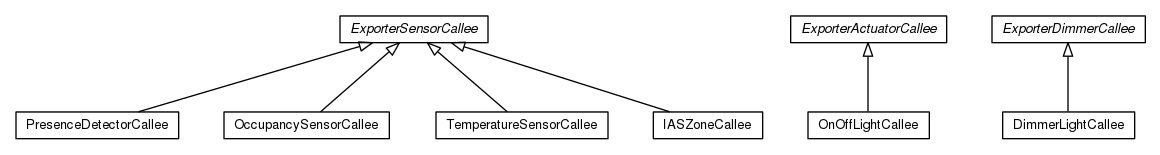 Package class diagram package org.universAAL.hw.exporter.zigbee.ha.devices