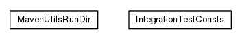 Package class diagram package org.universAAL.itests.conf