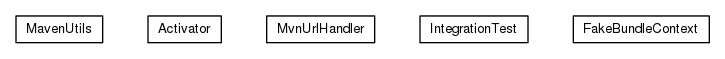 Package class diagram package org.universAAL.itests