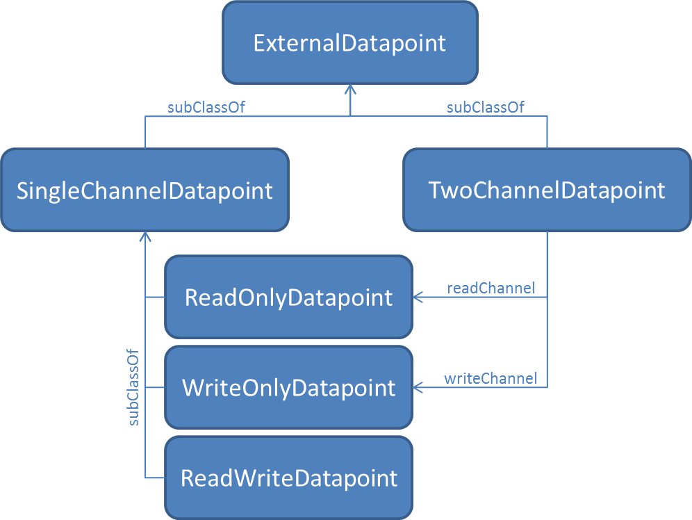 a
 possible hierarchy of classes implementing ExternalDatapoint
