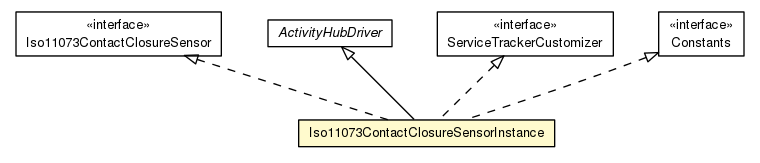Package class diagram package Iso11073ContactClosureSensorInstance