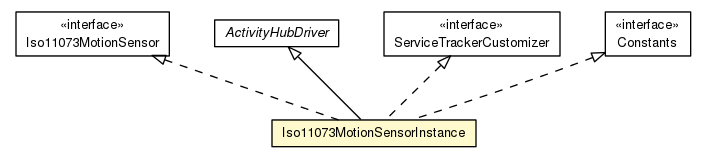 Package class diagram package Iso11073MotionSensorInstance