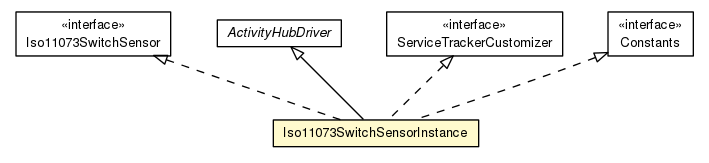 Package class diagram package Iso11073SwitchSensorInstance