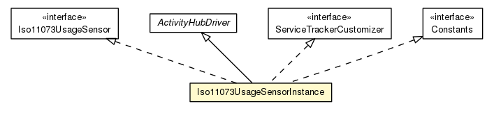 Package class diagram package Iso11073UsageSensorInstance