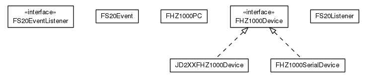 Package class diagram package org.universAAL.lddi.fs20.connect
