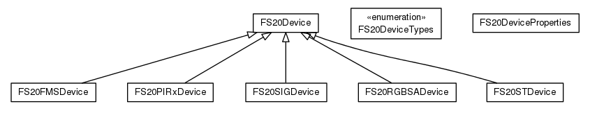 Package class diagram package org.universAAL.lddi.fs20.devicemodel