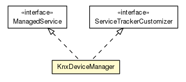 Package class diagram package KnxDeviceManager