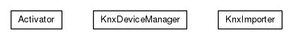 Package class diagram package org.universAAL.lddi.knx.devicemanager