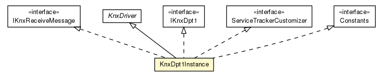 Package class diagram package KnxDpt1Instance