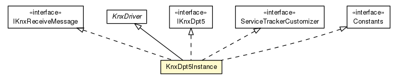 Package class diagram package KnxDpt5Instance