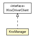 Package class diagram package KnxManager