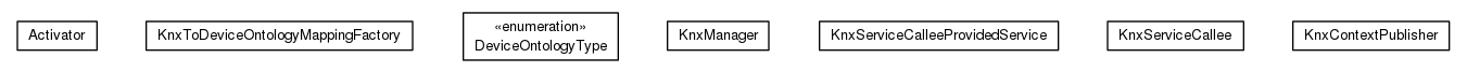 Package class diagram package org.universAAL.lddi.knx.exporter
