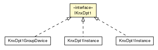 Package class diagram package IKnxDpt1