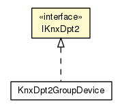 Package class diagram package IKnxDpt2