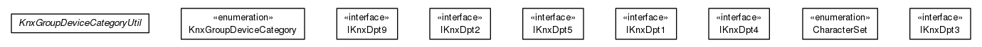 Package class diagram package org.universAAL.lddi.knx.groupdevicecategory