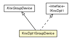 Package class diagram package KnxDpt1GroupDevice