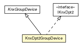 Package class diagram package KnxDpt2GroupDevice