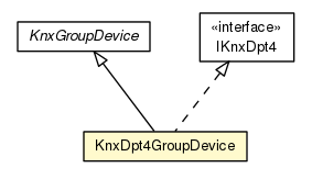 Package class diagram package KnxDpt4GroupDevice