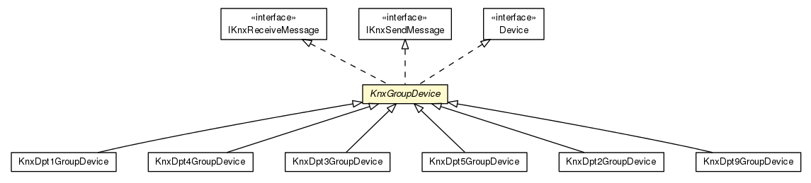 Package class diagram package KnxGroupDevice