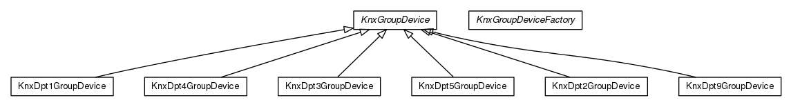 Package class diagram package org.universAAL.lddi.knx.groupdevicemodel