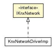 Package class diagram package IKnxNetwork