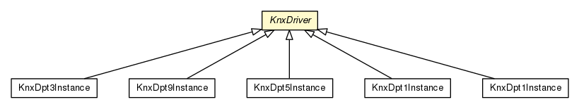 Package class diagram package KnxDriver