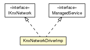 Package class diagram package KnxNetworkDriverImp