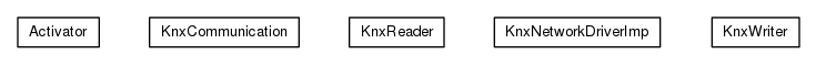Package class diagram package org.universAAL.lddi.knx.networkdriver