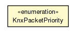Package class diagram package KnxPacketPriority