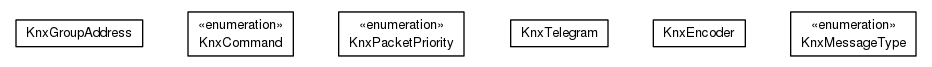 Package class diagram package org.universAAL.lddi.knx.utils