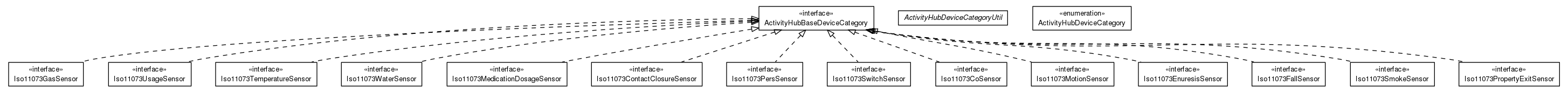Package class diagram package org.universAAL.lddi.lib.activityhub.devicecategory