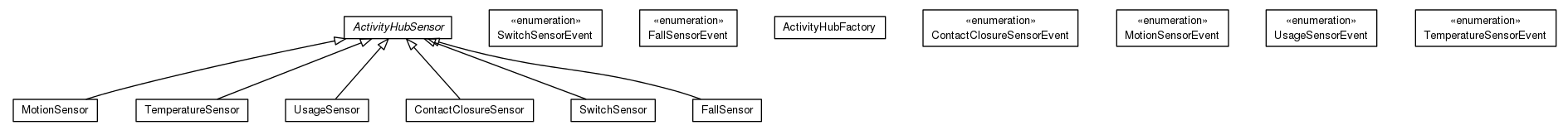 Package class diagram package org.universAAL.lddi.lib.activityhub.devicemodel