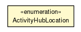 Package class diagram package ActivityHubLocationUtil.ActivityHubLocation
