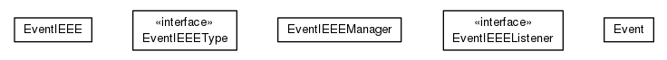 Package class diagram package org.universAAL.lddi.lib.ieeex73std.events