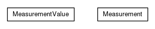Package class diagram package org.universAAL.lddi.lib.ieeex73std.measurements