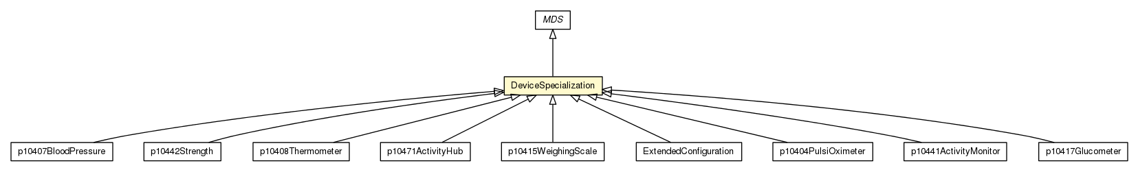 Package class diagram package DeviceSpecialization
