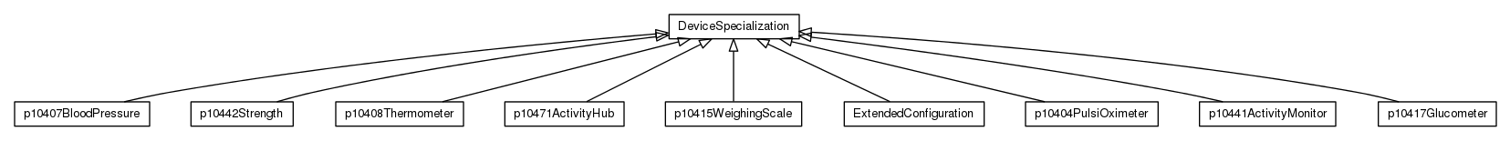 Package class diagram package org.universAAL.lddi.lib.ieeex73std.x73.p104zz