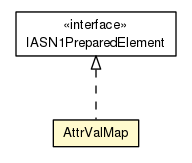 Package class diagram package AttrValMap