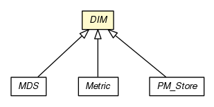 Package class diagram package DIM