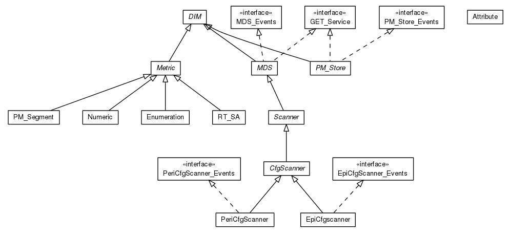 Package class diagram package org.universAAL.lddi.lib.ieeex73std.x73.p20601.dim