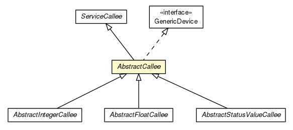 Package class diagram package AbstractCallee