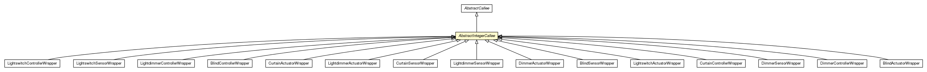 Package class diagram package AbstractIntegerCallee